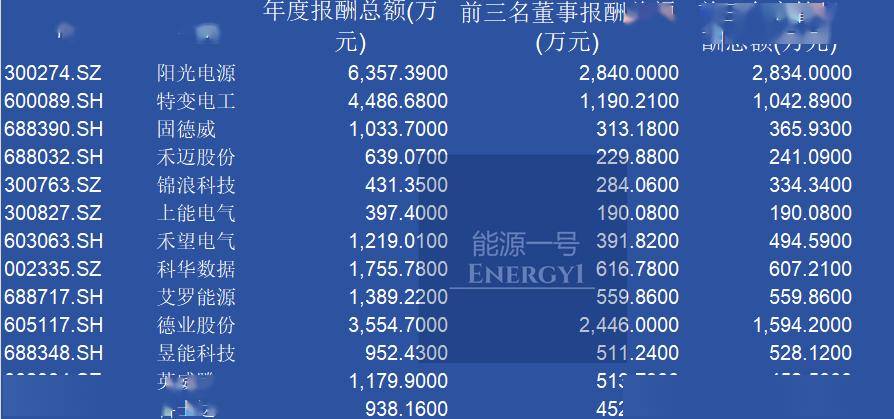 高管年薪12亿+：去年人均百万以上凯发k8国际首页登录近90家光伏厂