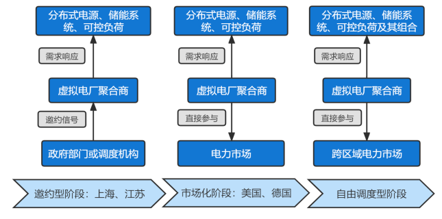 拟电厂的运营机制及关键技术k8凯发网能源物联网下虚